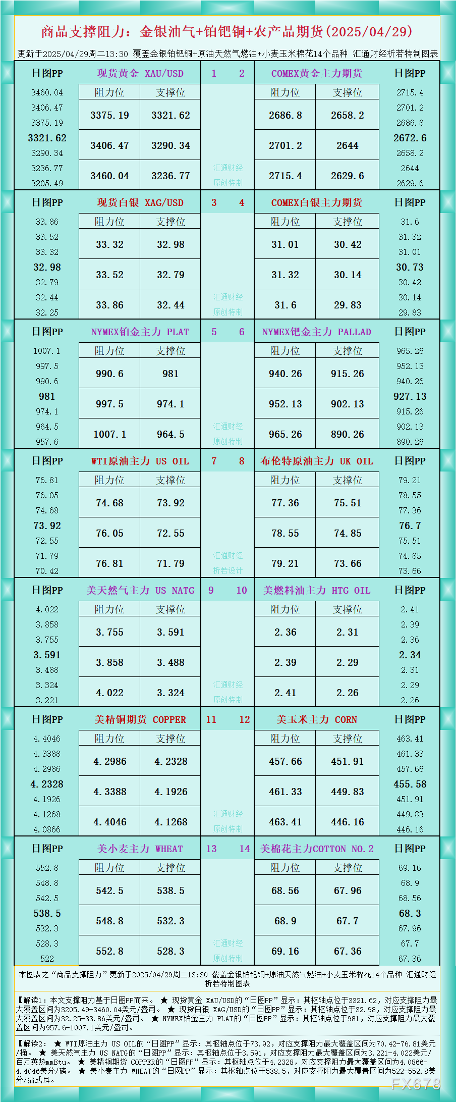 FxPro浦汇开户:一张图看商品支撑阻力:金银油气+铂钯铜农产品期货(2025年
