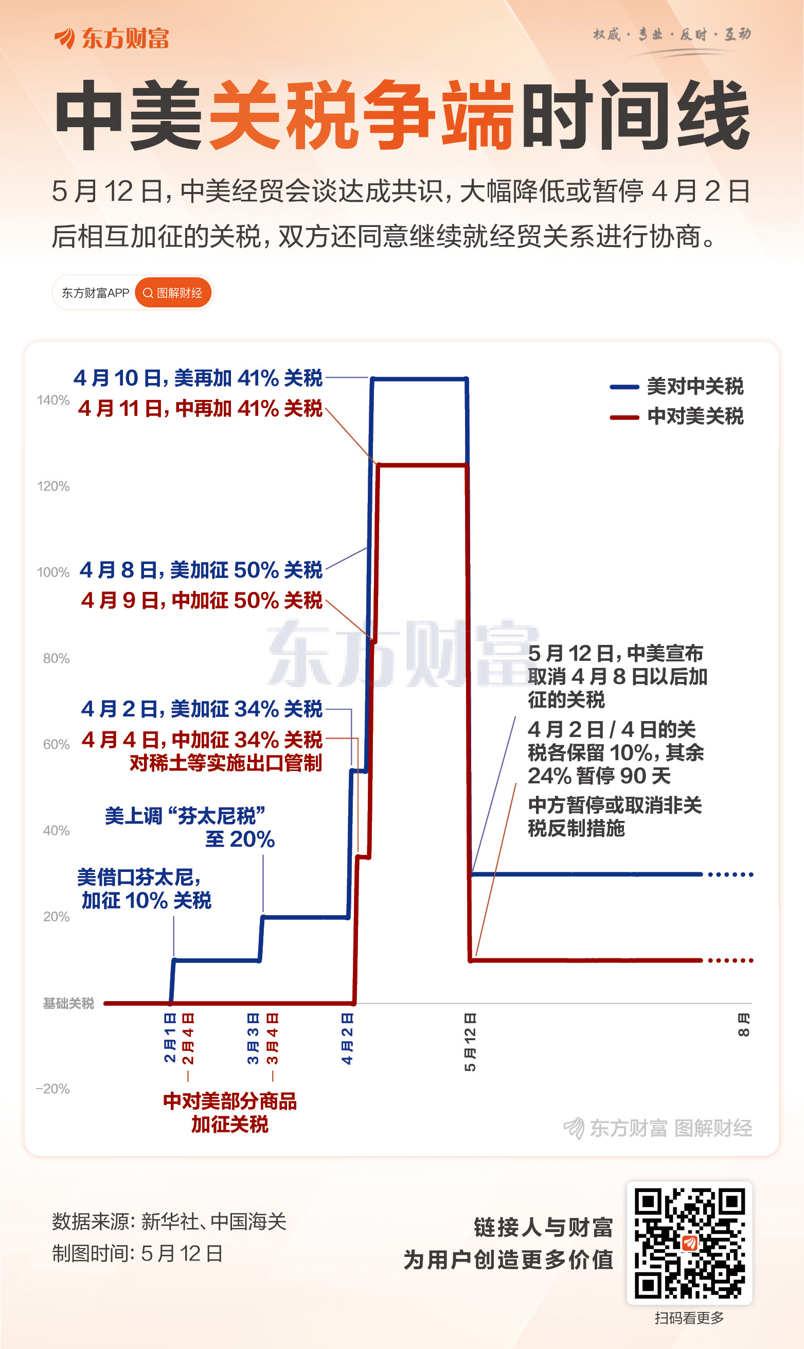 FxPro浦汇注册入口:中美“和解”!一图回顾本轮关税争端时间线