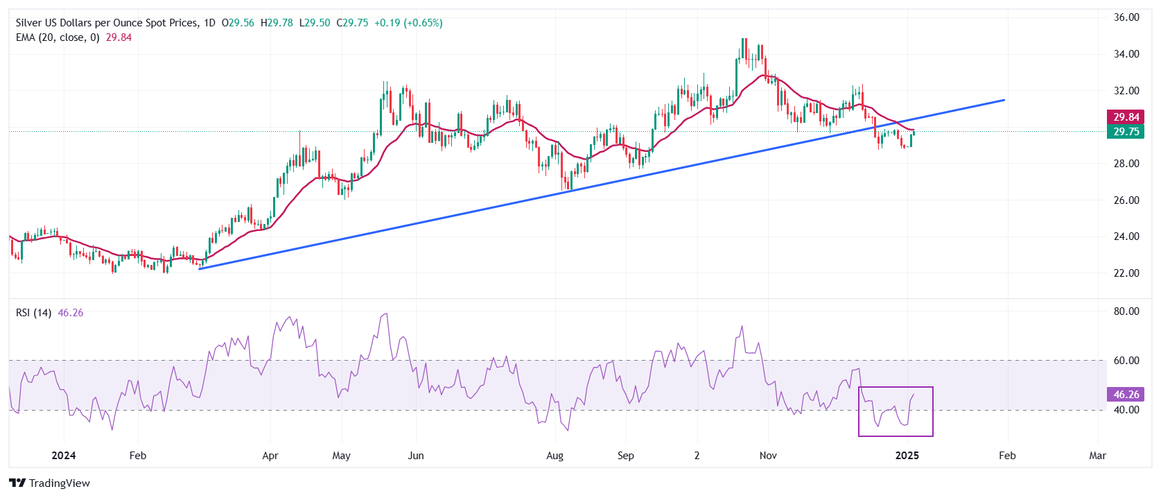 Previsioni per il prezzo dell'argento FxPro浦汇: l'argento/USD estende i guadagni 