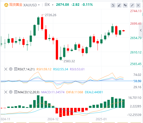 Analisis Emas Forex FxPro浦汇: Emas terus mengukuh pada tahap yang tinggi, dan ral