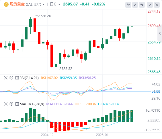 Analisis Emas Forex FxPro浦汇: Data CPI AS menolak emas untuk menembusi rintangan 