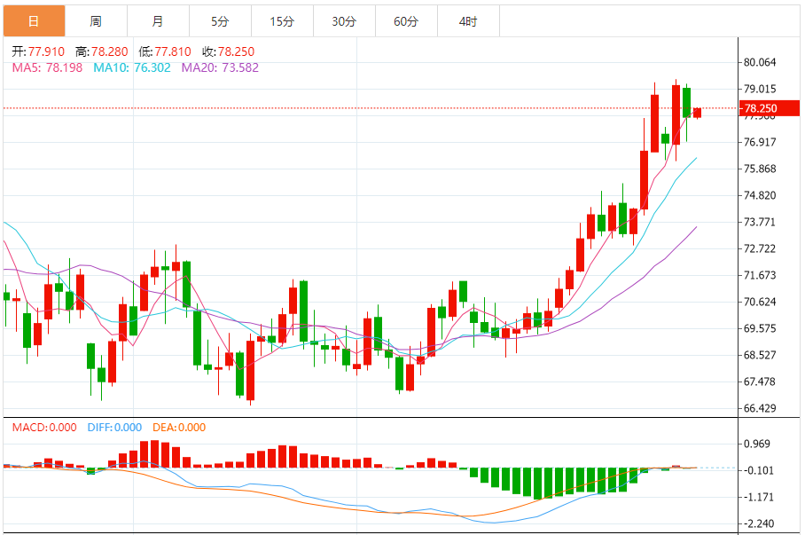 FxPro浦汇 Forex Rohölanalyse: US-Rohöl stieg leicht, Waffenstillstand im Gazastrei