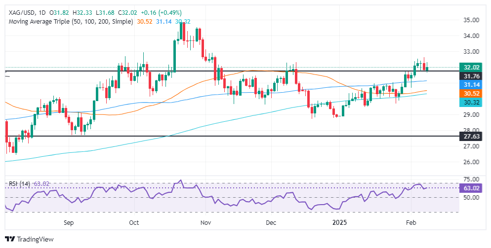 FxPro浦汇 Forex Silberanalyse: Silber/USD steigt aufgrund der Nachfrage nach siche