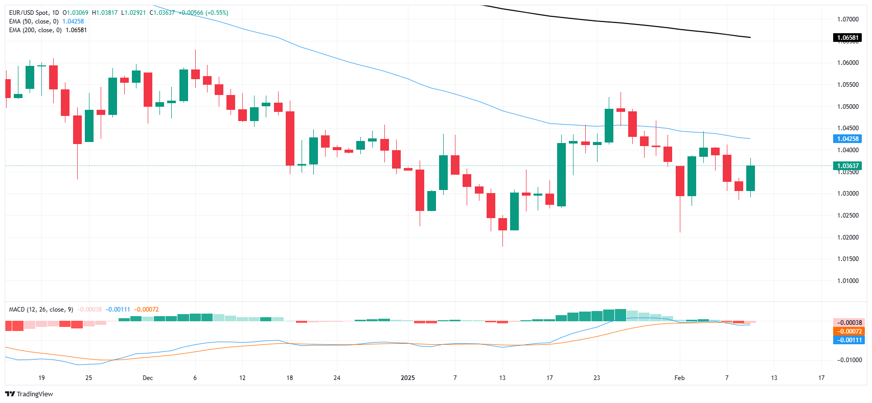 FxPro浦汇 FX-Marktanalyse: EUR/USD steigt, Markt bullisch