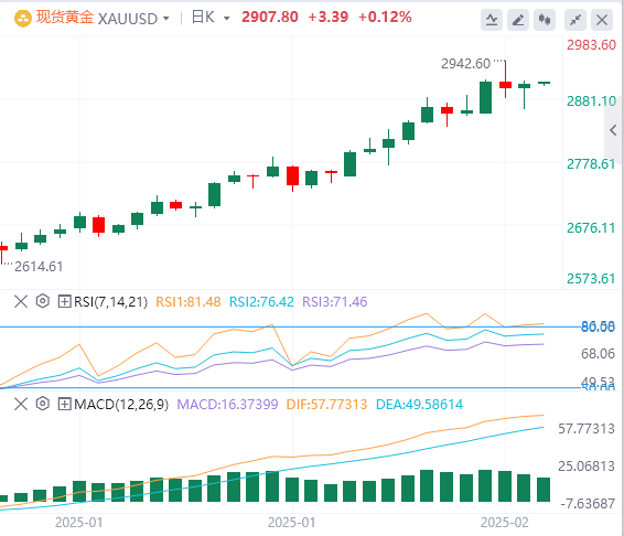 FxPro浦汇 Foreign Exchange Gold-Analyse: CPI-Daten löschen Hoffnungen auf Zinssenk