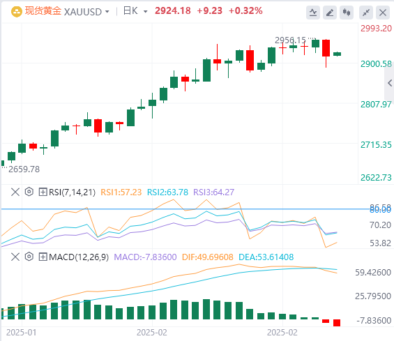 Analisis Emas Forex FxPro浦汇: Adakah kejatuhan emas bermakna berakhirnya pusingan