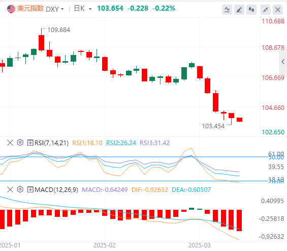 FxPro浦汇 Forex-Analyse: Nichtlandwirtschaftliche Daten sind leicht schlechter, de