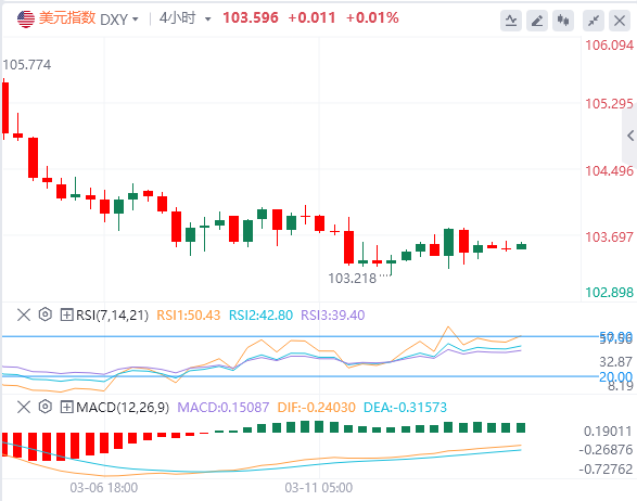 FxPro浦汇 Forex Forex-Analyse: Die Abkühlung der US-Inflation hat die Aussicht auf