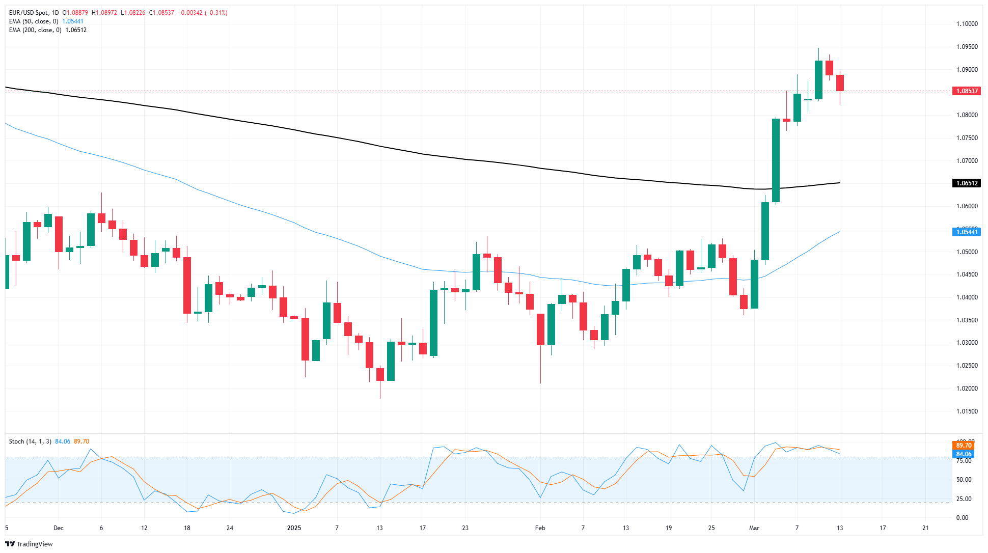 EUR/USD gibt nach Trumps Zolldrohung gegen Europa nach