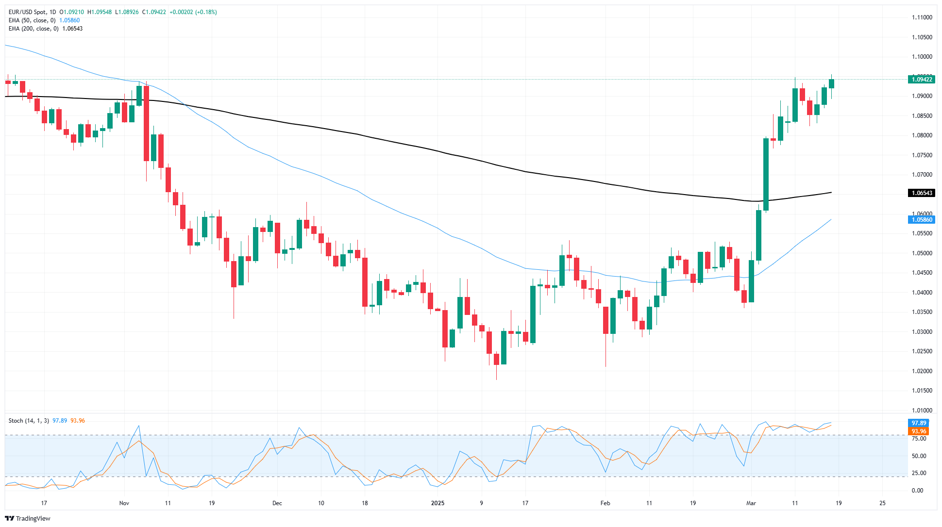 EUR/USD erreicht Mehrjahreshoch, da Zinserwartungen der Fed belastend wirken
