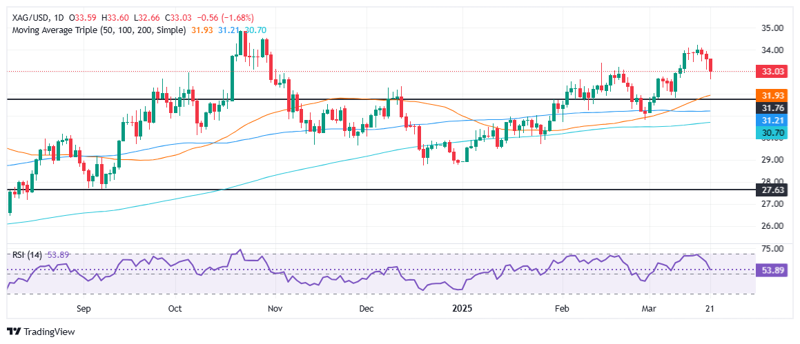 Silber/USD stürzt auf 33,00 $ und verzeichnet damit den größten Tagesverlust sei