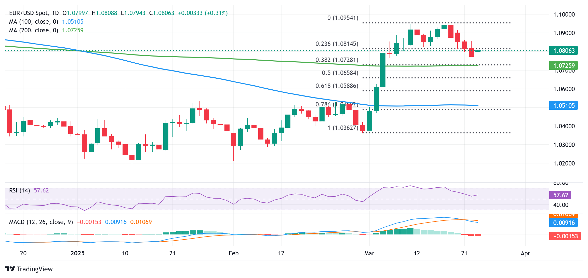 EUR/USD liegt wieder auf dem Niveau von 1,0800 und scheint beim Fibonacci-Niveau
