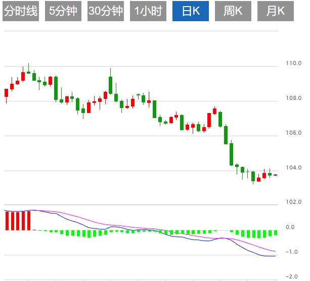 Die Sorgen um den Welthandel nehmen zu, der US-Dollar könnte im Quartal fallen u